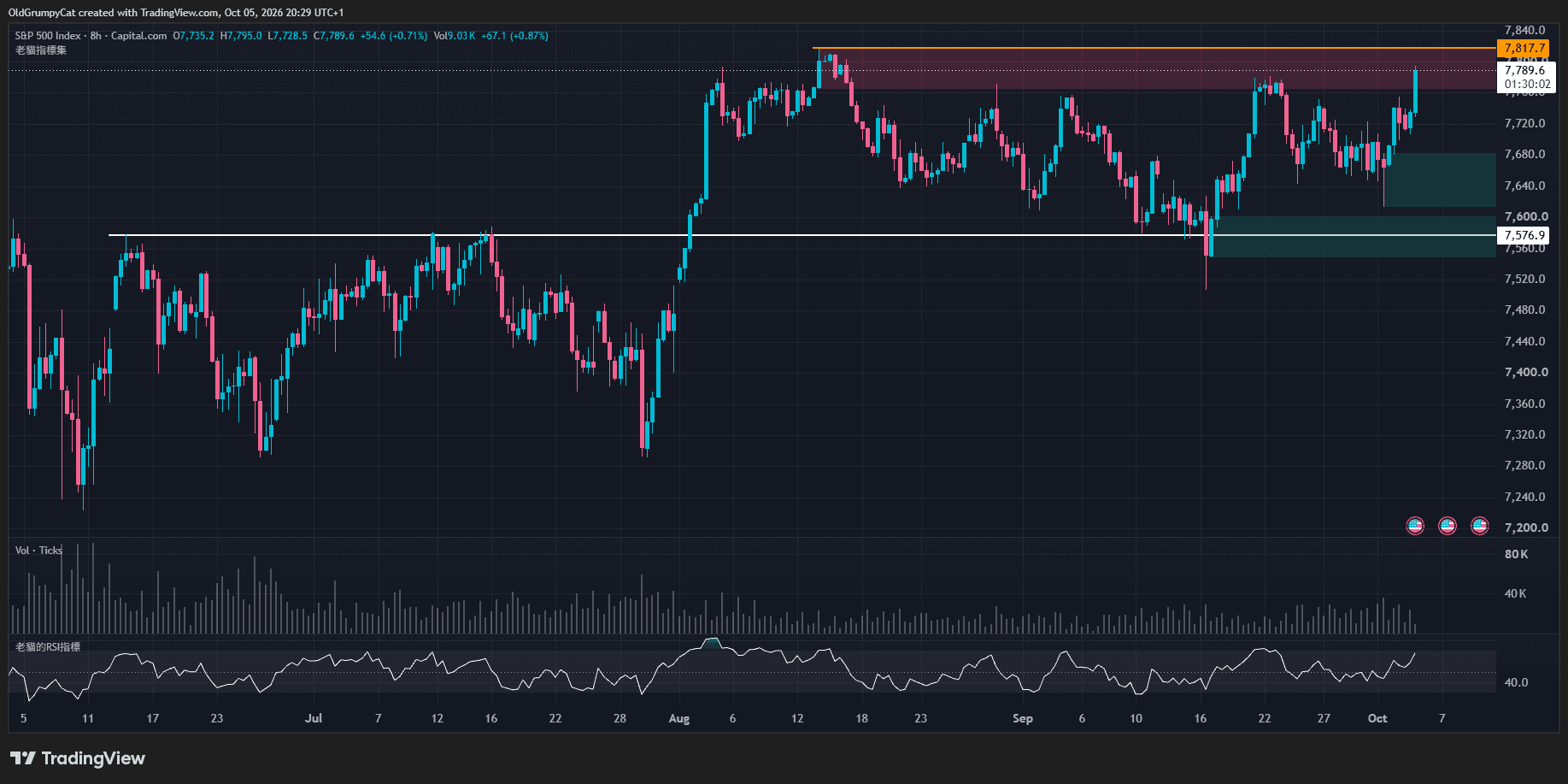 老貓在TradingView繪製的標普500指數8小時K線及支撐壓力區域