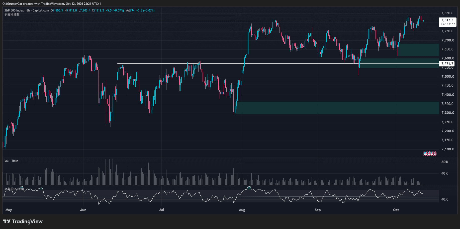 老貓在TradingView繪製的標普500指數8小時K線及支撐壓力區域